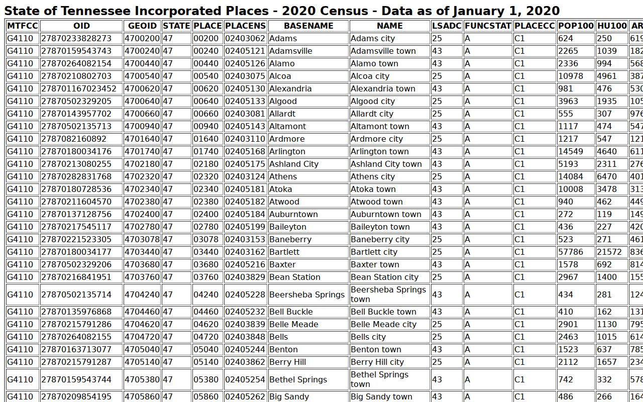 Maury County warrant records: Census place names and population reference for three cities